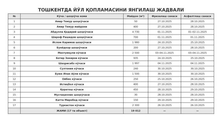 В Ташкенте отремонтируют дороги - локации