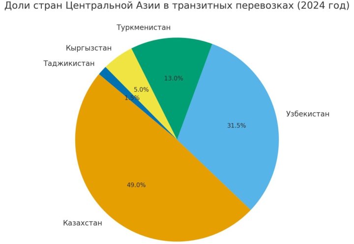Узбекистан и Казахстан логистические гиганты Центральной Азии