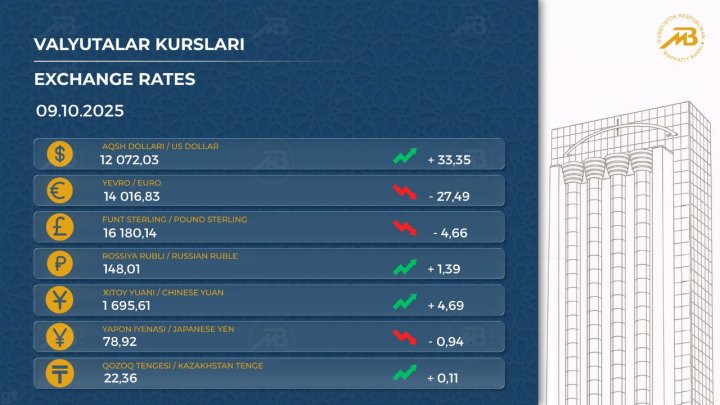 В Узбекистане обновили курс иностранных валют на 9 октября