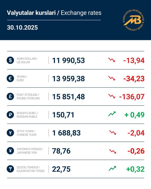 Курс доллара в Узбекистане упал ниже 12 000 сумов