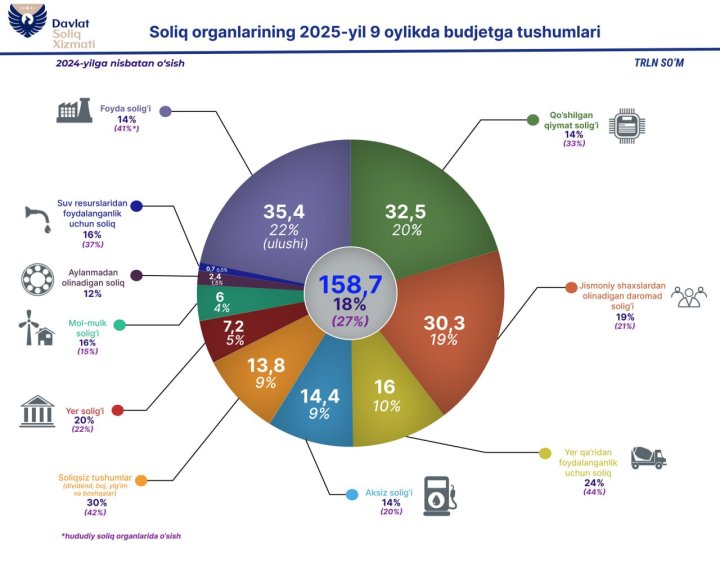 2025-yilning 9 oyida O‘zbekiston byudjetiga soliq tushumlari 158 trillion so‘mdan oshdi