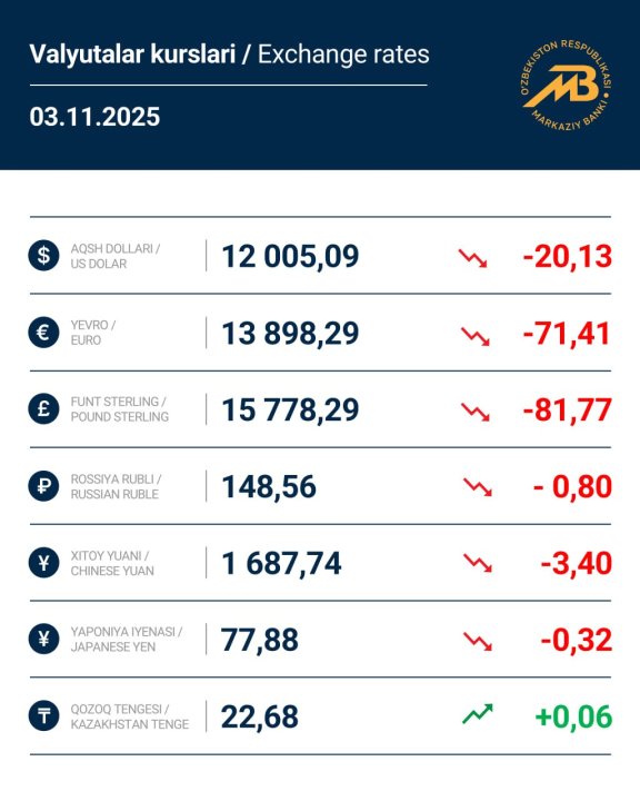 В Узбекистане обновили курс иностранных валют на 3 ноября