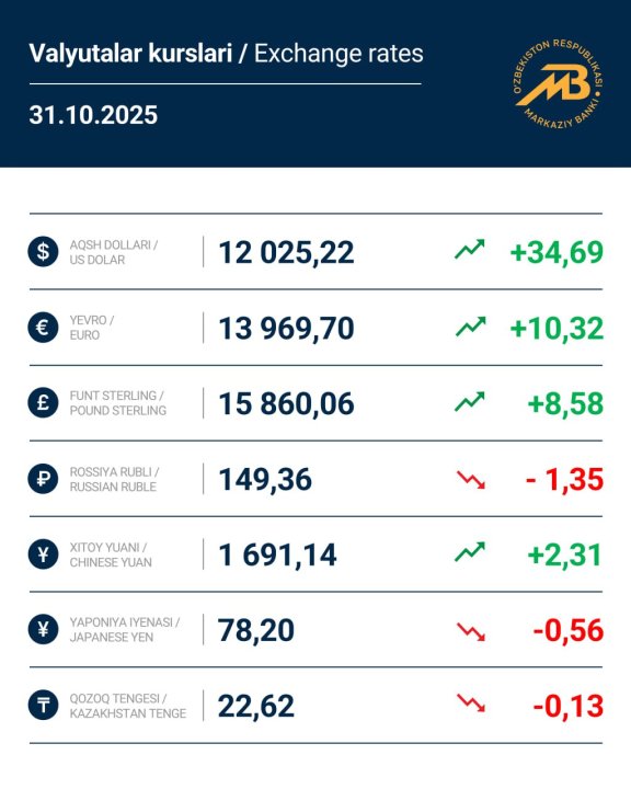 В Узбекистане обновили курс доллара на 31 октября