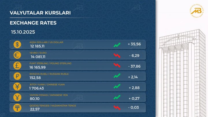 В Узбекистане обновили курс доллара на 15 октября