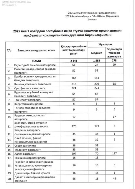 В Узбекистане сократят более 2 000 госслужащих