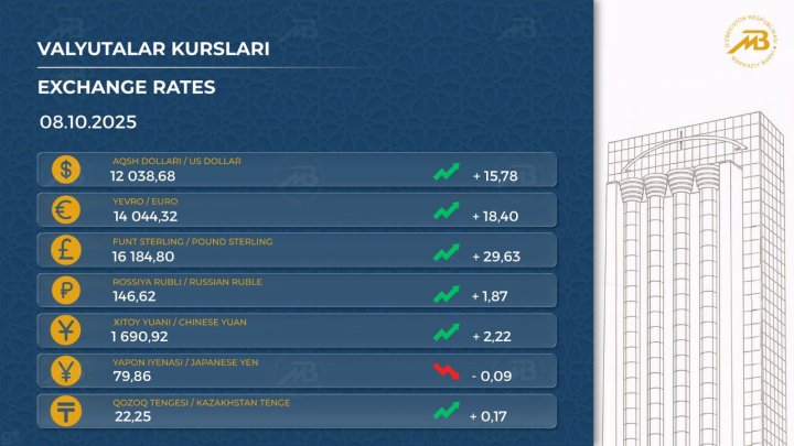 O‘zbekistonda dollar kursi kutilmaganda ko‘tarildi