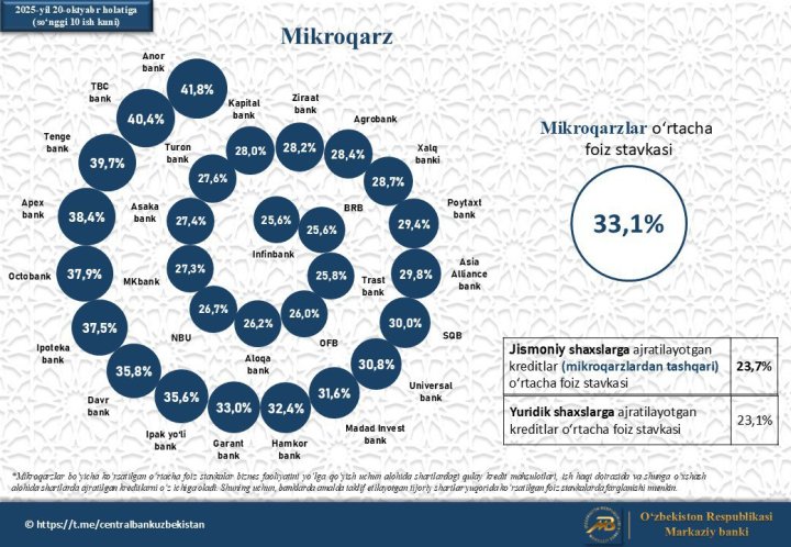 Где взять самый выгодный автокредит в Узбекистане?
