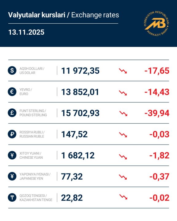 В Узбекистане обновили курс иностранных валют на 13 ноября