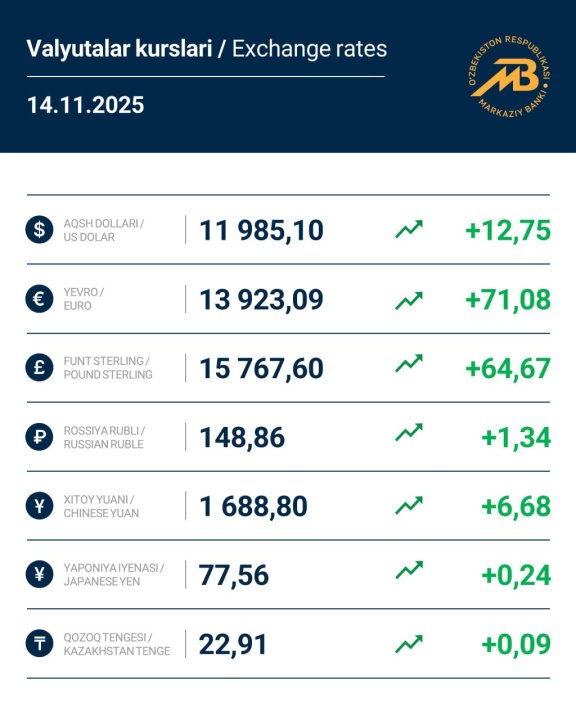 В Узбекистане обновили курс доллара и евро на 14 ноября