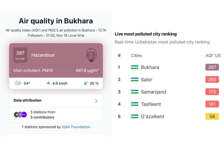 Бухара вышла в лидеры по загрязнению воздуха