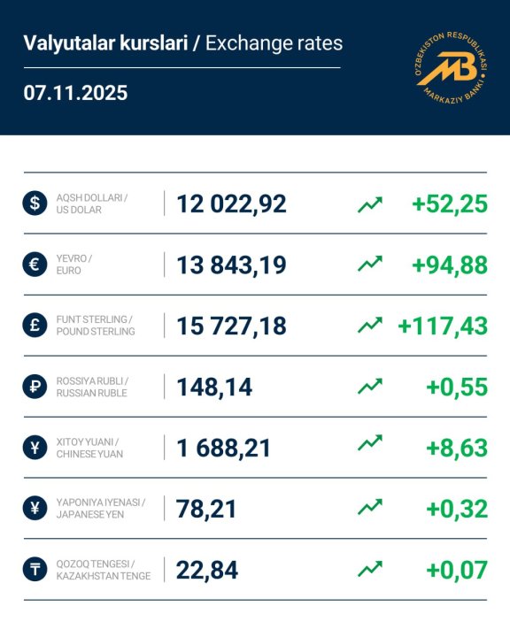 В Узбекистане обновили курс иностранных валют на 7 ноября