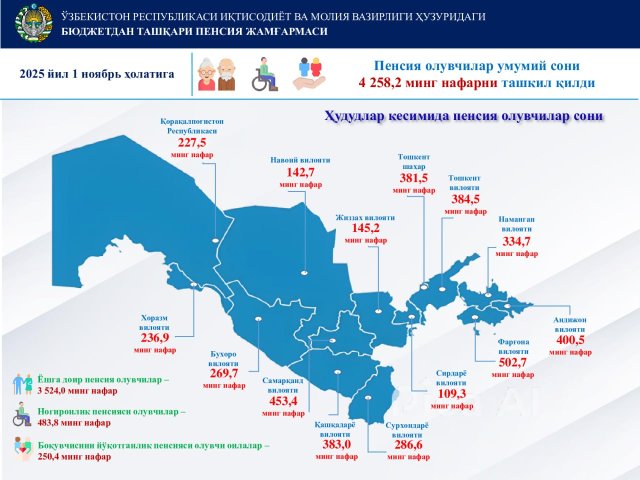 Численность пенсионеров в Узбекистане составляет 4 258,2 тыс. человек
