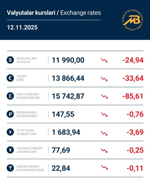 В Узбекистане рухнул курс всех иностранных валют