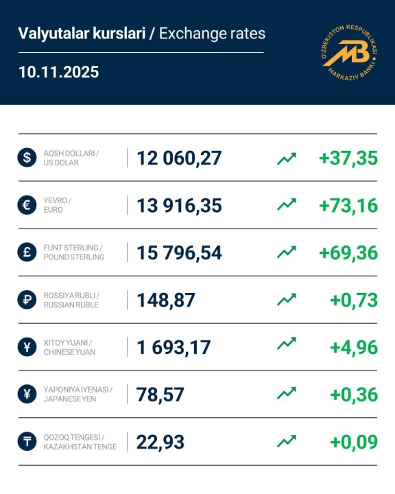 В Узбекистане рассказали о курсе иностранных валют на 10 ноября