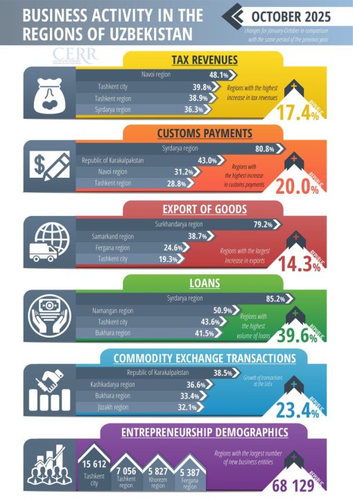 Какие регионы Узбекистана стали экономическими драйверами в 2025 году?
