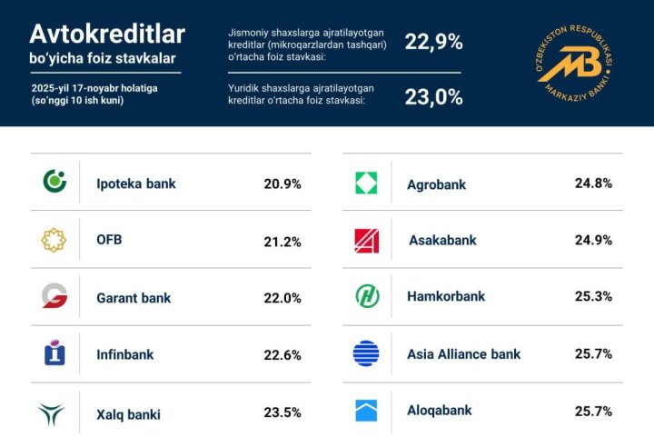 ЦБ рассказал узбекистанцам о процентных ставках автокредитов и микрозаймов