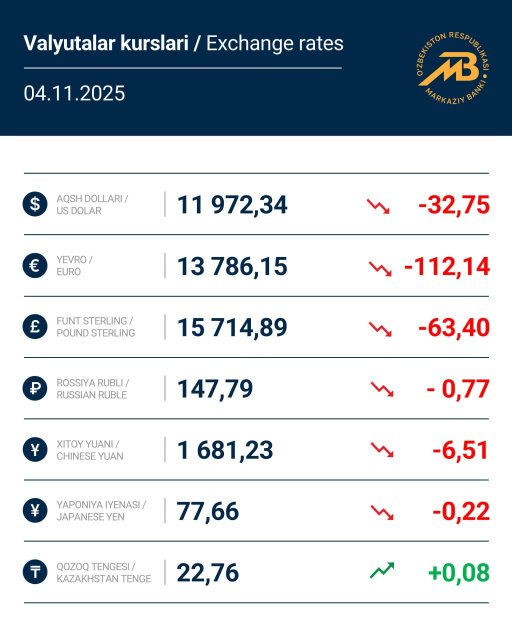 В Узбекистане обновили курс иностранных валют на 4 ноября