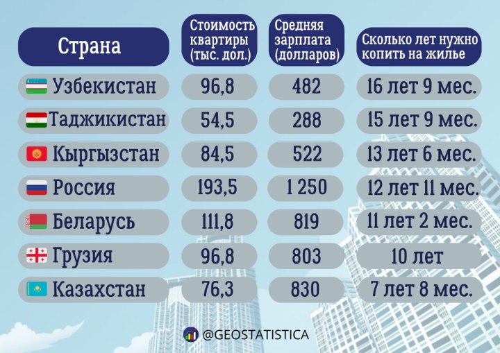 Почему квартиру в Ташкенте купить сложнее, чем в Астане или Москве?