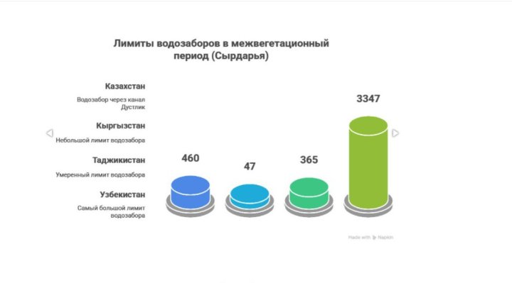 Водная дипломатия Ташкента: Узбекистан забирает 80% стока Сырдарьи на фоне дефицита