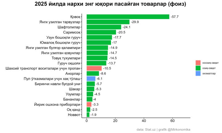 Что в Узбекистане подешевело больше всего в 2025 году?