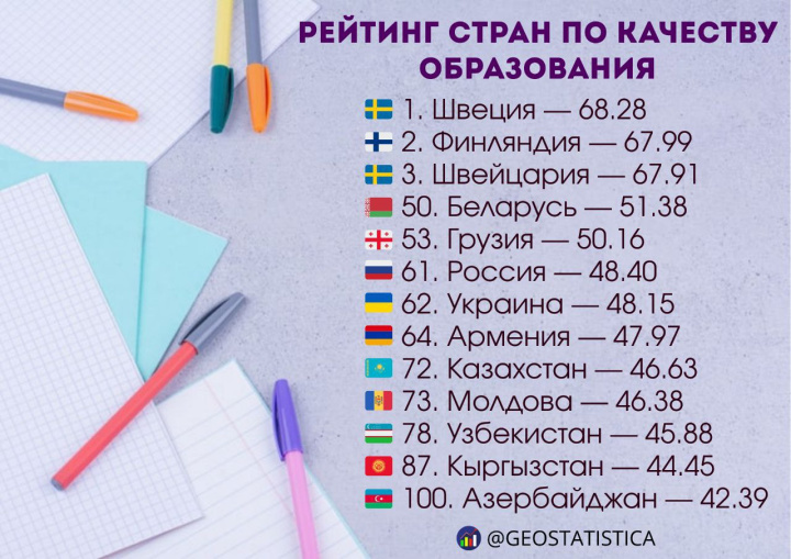 Стало известно, на какой позиции расположился Узбекистан в индексе знаний