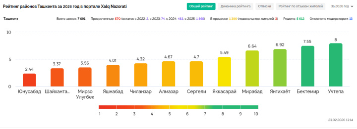 Назван самый неблагополучный район Ташкента